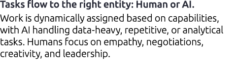 Tasks flow to the right entity: Human or AI. Work is dynamically assigned based on capabilities, with AI handling dat...