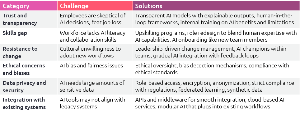 Category,Challenge,Solutions,Trust and transparency,Employees are skeptical of AI decisions, fear job loss,Transparen...