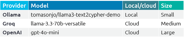 Provider,Model,Local/cloud,Size,Ollama,tomasonjo/llama3 text2cypher demo,Local,Small,Groq,llama 3.3 70b versatile,Clo...