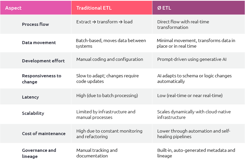 Aspect,Traditional ETL, ETL,Process flow,Extract → transform → load,Direct flow with real time transformation,Data m...