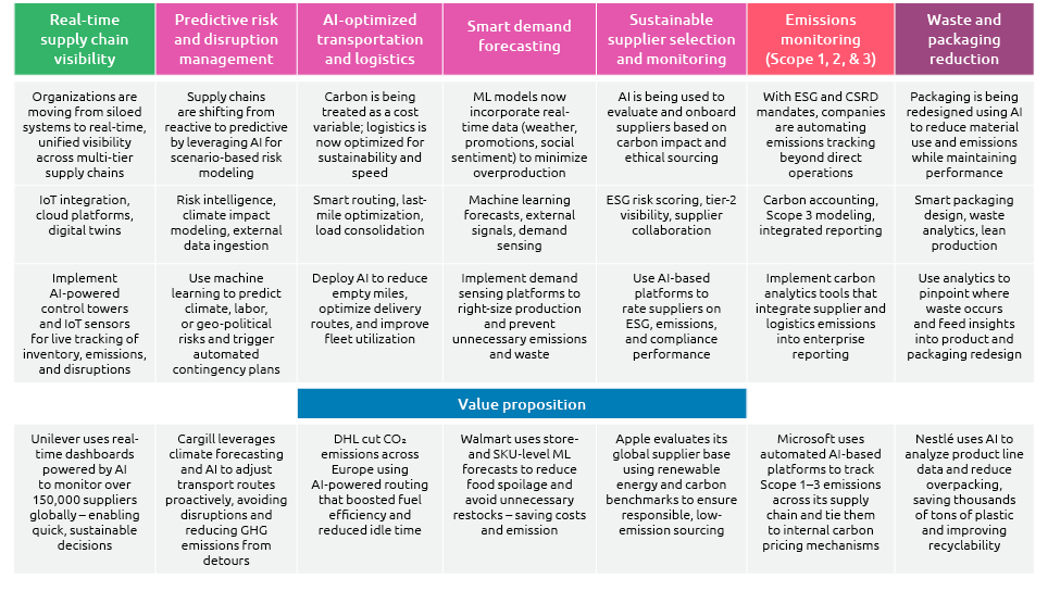 Real time supply chain visibility,Predictive risk and disruption management,AI optimized transportation and logistics...