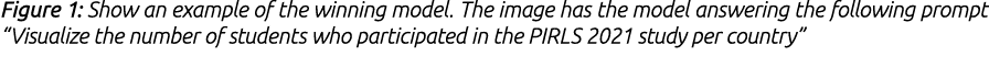 Figure 1: Show an example of the winning model. The image has the model answering the following prompt “Visualize the...