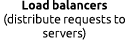 Load balancers (distribute requests to servers) 