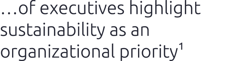 …of executives highlight sustainability as an organizational priority1