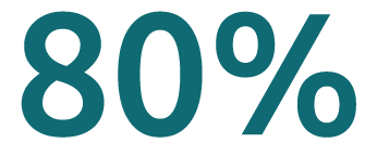 80%