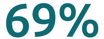 69%