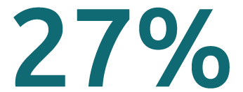 27%