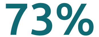 73%