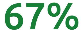 67%