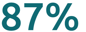 87%
