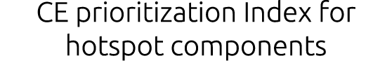 CE prioritization Index for hotspot components 